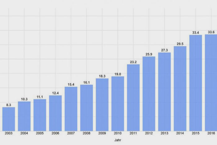 Bruno Burger/​Fraunhofer ISE | Vervierfachung in 13 Jahren: Anteil der erneuerbaren Energien an der Netto-Stromproduktion in Deutschland.