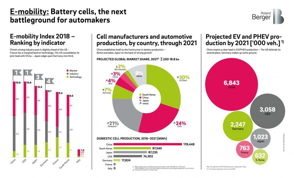 obs/Roland Berger | E-Mobilität: Autohersteller müssen in Batterieentwicklung und Recycling investieren.