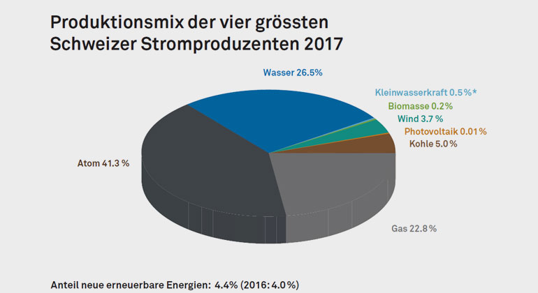 SES | Zusammensetzung der Stromproduktion 2017 (produzierte Energie) im In- und Ausland von Axpo, Alpiq, BKW und Repower | *Die Kleinwasserkraft wird von den Betreibern nicht konsequent von der Wasserkraft getrennt ausgewiesen.