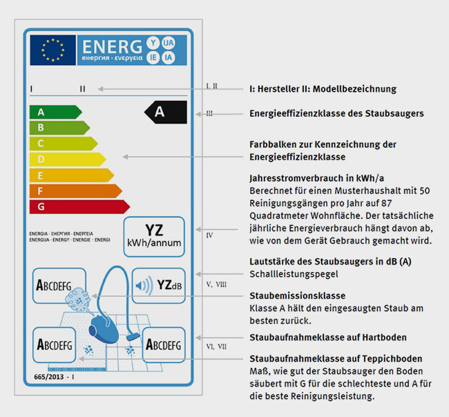 Umweltbundesamt | EU-Kommission | EU-Energielabel Staubsauger (Überblick)