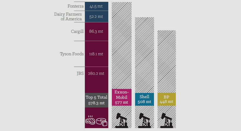 ​IATP/​GRAIN | ​Paul Griffin 2017 | The five largest meat and dairy corporations combined (JBS, Tyson, Cargill, Dairy Farmers of America and Fonterra) are already responsible for more annual greenhouse gas emissions than ExxonMobil, Shell or BP