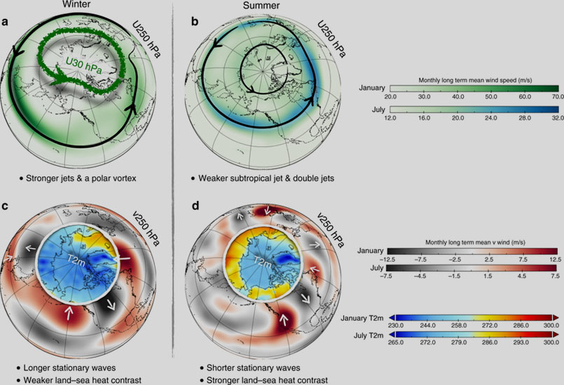 pik-potsdam.de | Fig. 2 aus Coumou et al, 2018 | The influence of Arctic amplification on mid-latitude summer circulation.