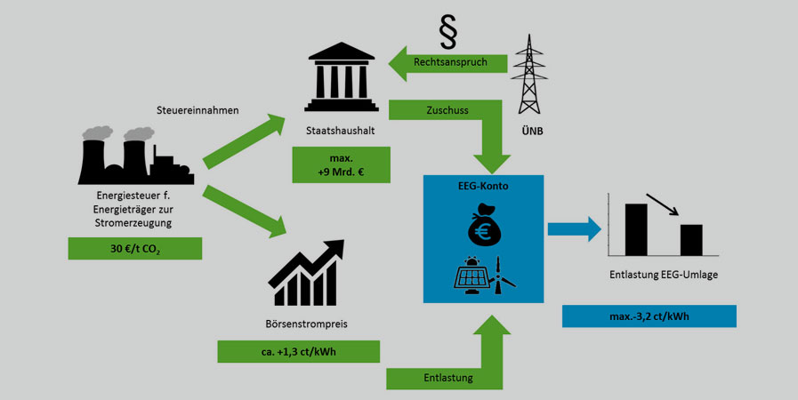 Umweltbundesamt | Forum Ökologisch-Soziale Marktwirtschaft e.V. und Prof. Dr. Stefan Klinski | Reformoption 2: CO2-Bepreisung im Stromsektor