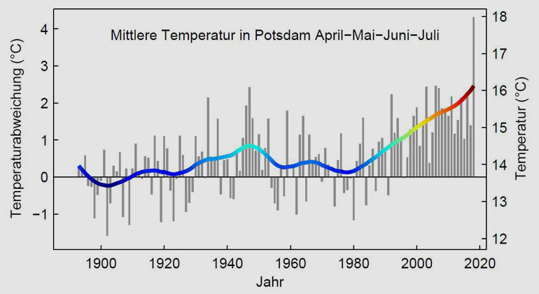 Stefan Rahmstorf | Temperaturen im Zeitraum April-Juli an der Säkularstation Potsdam, einer der hochwertigsten langen Wettermessreihen der Welt. Die grauen Balken zeigen die Messwerte der einzelnen Jahre, die farbige Kurve ist über 11 Jahre geglättet. Die Abweichung (linke Skala) gilt relativ zu den ersten 30 Jahren der Messreihe