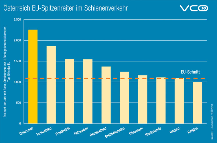 vcoe.at | Wer 1.000 Kilometer mit dem Auto fährt verursacht laut Umweltbundesamt 15 Mal so hohe CO2-Emissionen wie mit der Bahn.