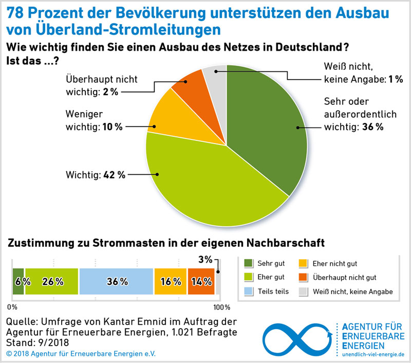 Agentur für Erneuerbare Energien