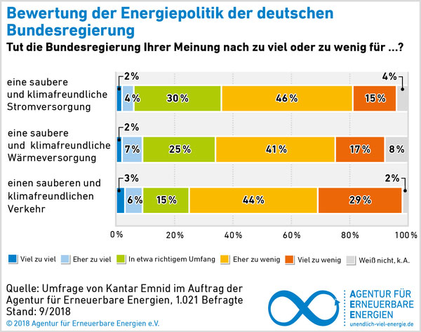 Agentur für Erneuerbare Energien