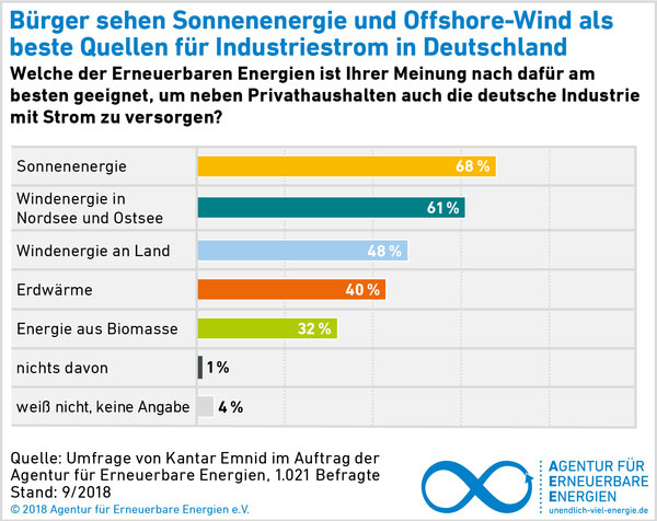 Agentur für Erneuerbare Energien