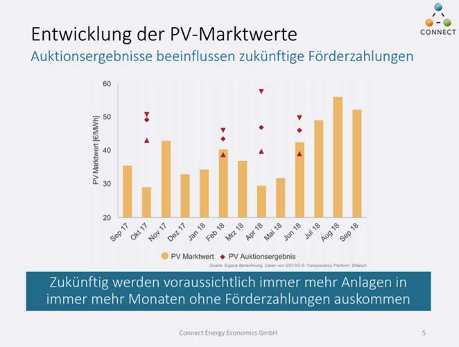 Connect Energy Economics | Entwicklung des Marktwerts des Solarstroms in Deutschland in den letzten zwölf Monaten. Die roten Vierecke markieren die Durchschnittskosten, zu denen die Betreiber die Ausschreibungen gewannen, die Balken den Preis, zu dem der Strom dann vermarktet wurde. Liegt das rote Viereck im Balken-Bereich, entfällt die EEG-Förderung für die Anlagen, die zu diesen Kosten Strom erzeugen.