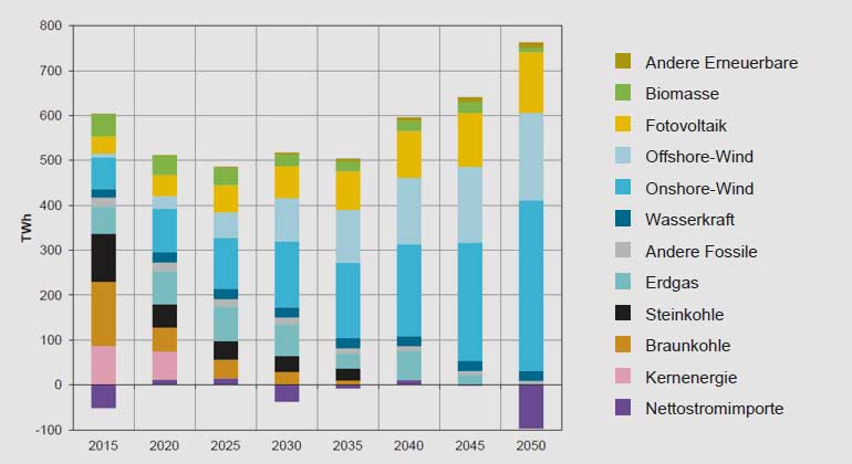 WWF Deutschland | Berechnungen von Öko-Institut und Prognos | Stromaufkommen im Transformations-Szenario für ein beschleunigtes Auslaufen der Kohleverstromung in Deutschland, 2015–2050