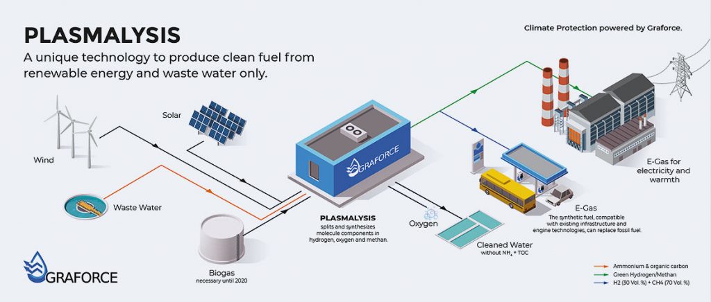 graforce.de | Plasmalyse macht aus Schmutzwasser und grünem Strom sauberen Kraftstoff.