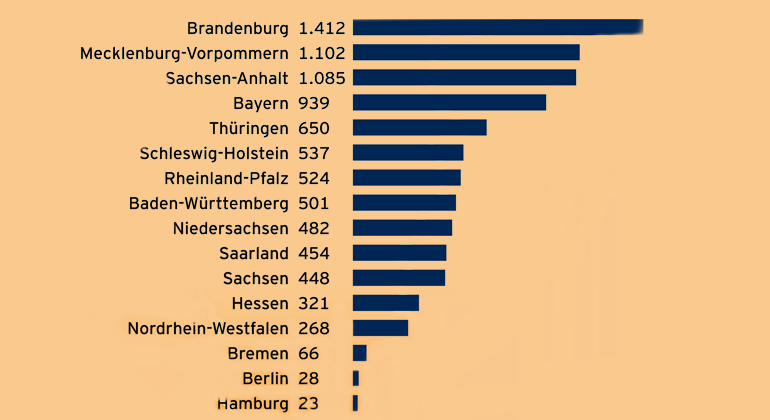 Bundesverband Solarwirtschaft | Installierte Solaranlagen in kWp pro 1.000 Einwohner