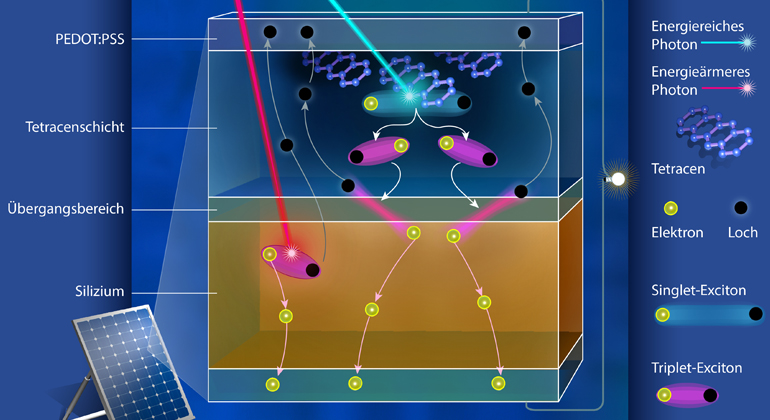 M. Künsting/HZB | Darstellung des Prinzips einer Silizium-Multiplikatorsolarzelle mit organischen Kristallen