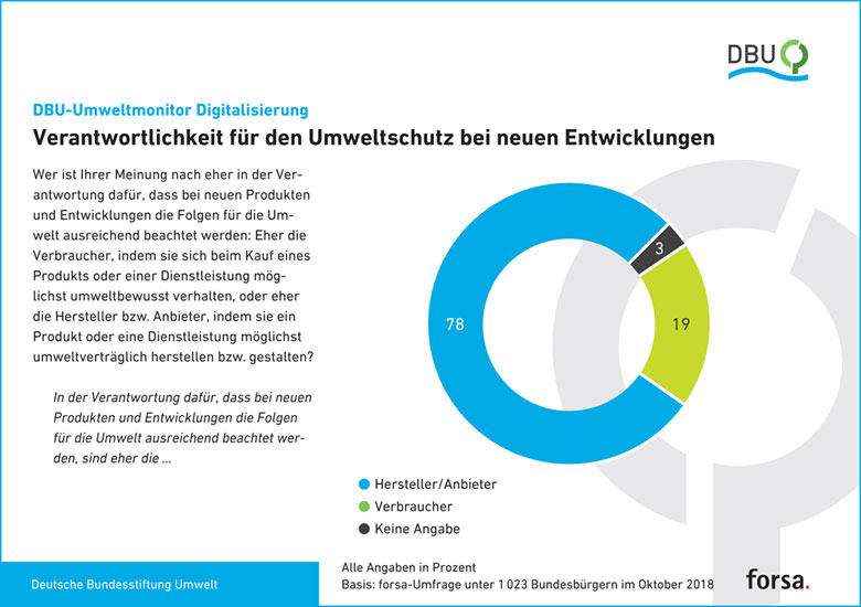 Deutsche Bundesstiftung Umwelt | Der DBU-Umweltmonitor belegt: Wenn es um die Auswirkungen für die Umwelt beim Entwickeln neuer Produkte geht, sehen die Bundesbürger vor allem Hersteller und Anbieter in der Pflicht.