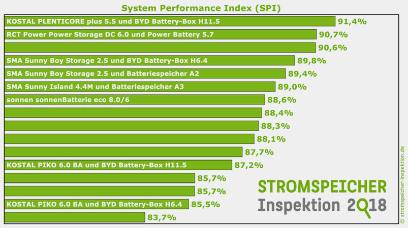 htw-berlin.de | System Performance Index (SPI) der analysierten PV-Speichersysteme und Angabe der Produktbezeichnung für die namentlich aufgeführten Systeme.