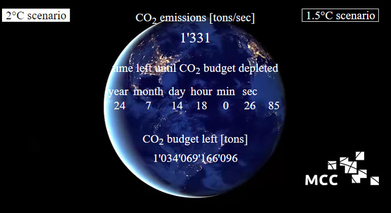 mcc-berlin.net | The MCC Carbon Clock shows how much CO2 can be released into the atmosphere to limit global warming to a maximum of 1.5°C and 2°C, respectively.