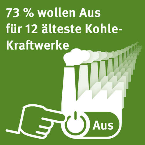 naturstrom.de | 73 Prozent der befragten Personen stimmen zu, dass die zwölf ältesten Braunkohlekraftwerke bis zum Jahr 2020 aus Klimaschutzgründen stillzulegen sind.