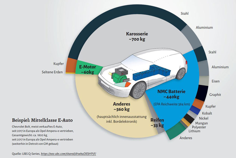 Grafik 1 / Infografik PowerShift | Weniger Autos, mehr Ressourcengerechtigkeit