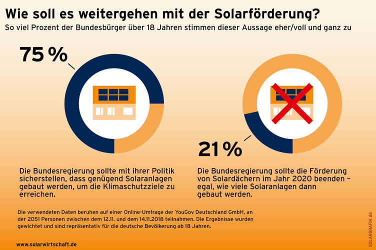 solarwirtschaft.de | Solargrafik.de | Umfrage: Wie soll es weitergehen mit der Solarförderung