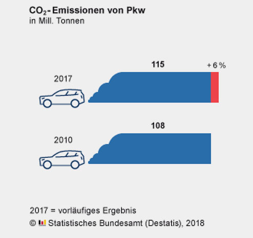 destatis.de | Laut Statistischem Bundesamt sind an den vermehrten Kohlendioxid-Emissionen größere Motoren, mehr gefahrene Kilometer pro Fahrzeug und die steigende Zahl der Autos schuld.