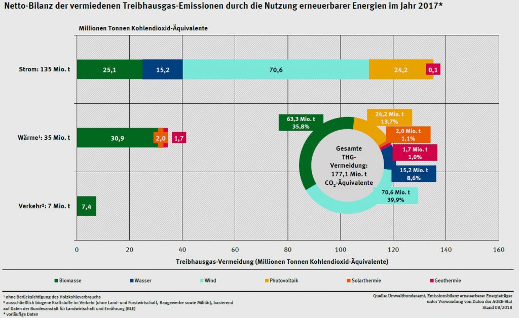 Umweltbundesamt auf Basis AGEE-Stat