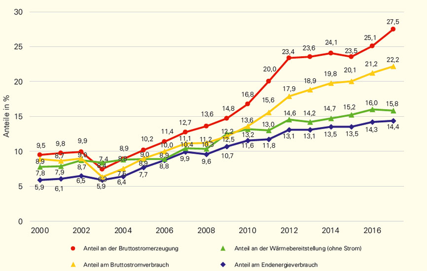 um.baden-wuerttemberg.de | Alle Angaben vorläufig, Stand September 2018 | Entwicklung des Anteils erneuerbarer Energien an der Bruttostromerzeugung, an der Wärmebereitstellung und am Endenergieverbrauch an Baden-Württemberg