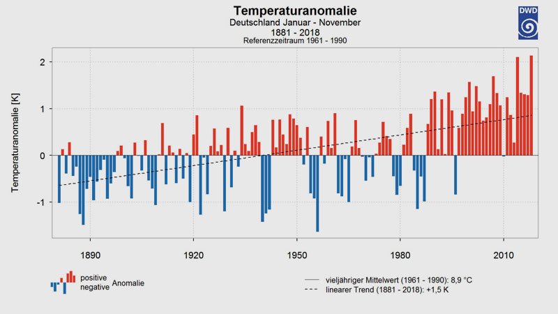 DWD | Jahresmitteltemperatur 1881 bis 2018