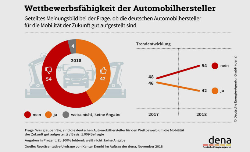 Deutsche Energie-Agentur GmbH (dena) | Verbreitete Skepsis: 54 Prozent glauben, dass die deutschen Automobilhersteller nicht gut aufgestellt sind für den Wettbewerb um die Mobilität der Zukunft (2017: 48 Prozent).