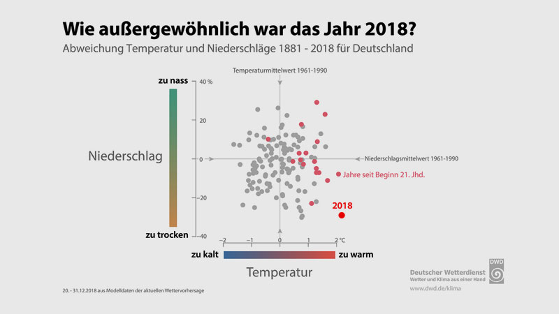 DWD | ie außergewöhnlich war 2018? Thermopluviogramm