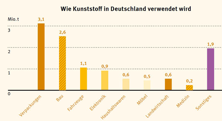 Conversio 2018 | Wie Kunststoff in Deutschland verwendet wird