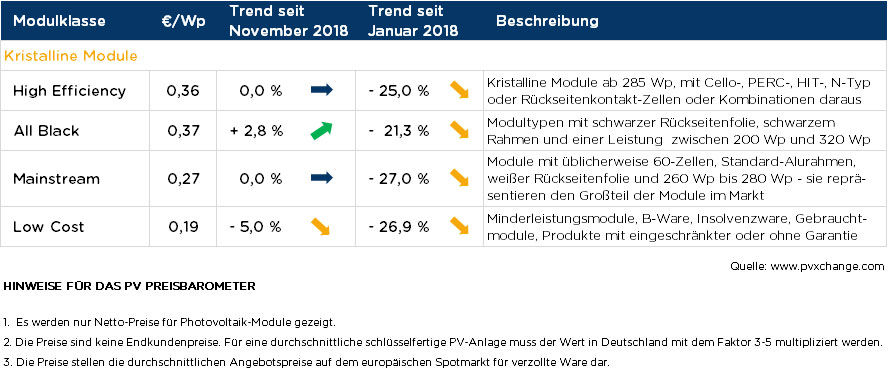 pvxchange.com |Übersicht der nach Technologie unterschiedenen Preispunkte im Dezember 2018 inklusive der Veränderungen zum Vormonat (Stand 07.12.2018)