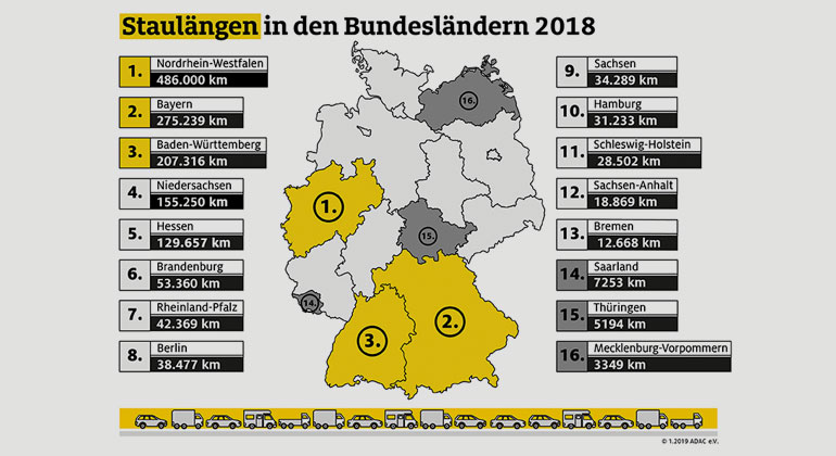 obs/ADAC/ADAC e.V. | ADAC Staubilanz 2018: Bundesländer im Vergleich / ADAC Staubilanz 2018: wieder neuer Rekord / Mehr als 2000 Staus pro Tag.