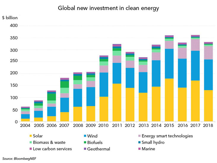 Bloomberg NEF | Note that capacity added figures in this chart are preliminary estimates.