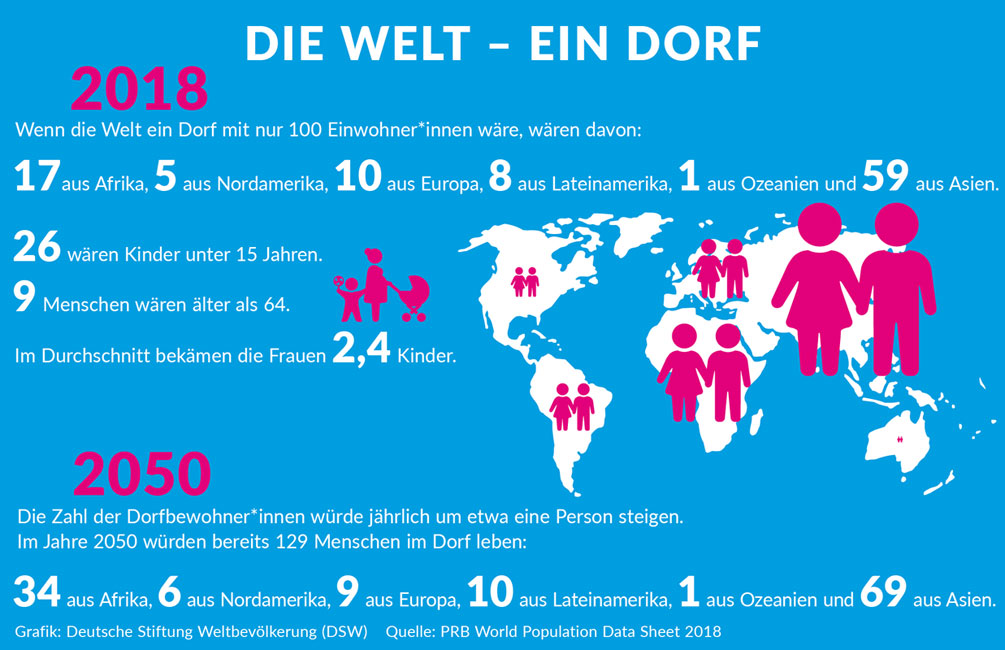 DSW | „Die Welt ein Dorf“