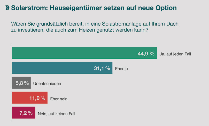 zukunftsheizen.de | Repräsentative Civey-Umfrage