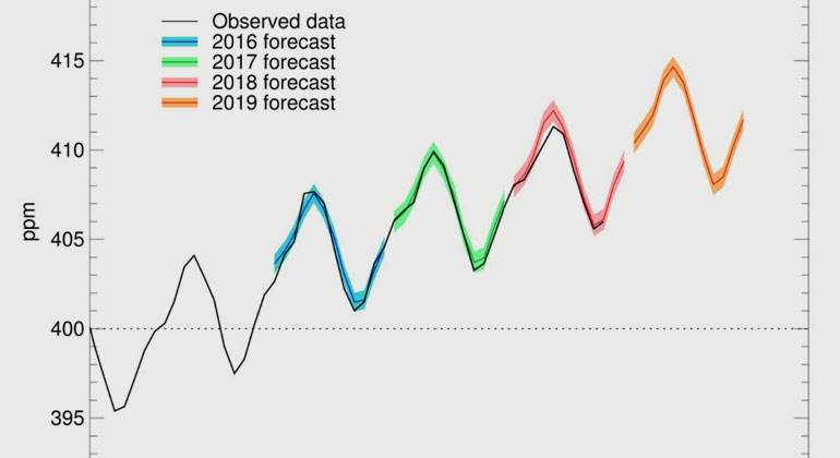 Metoffice.gov.uk | Voraussage des Anstiegs der CO2-Konzentration in der Atmosphäre 2019.