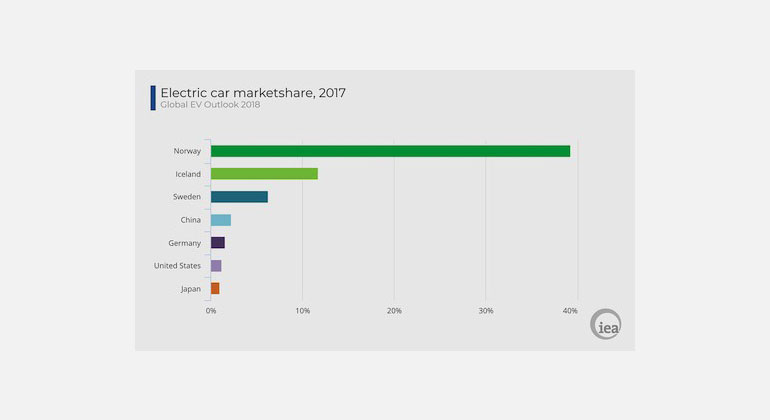 OECD/ IEA | Statistik der internationalen Energieagentur, die aufzeigt, wie weit Norwegen vorne ist