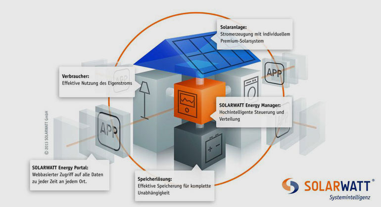 SOLARWATT | Um den Eigenverbrauch zu erhöhen, braucht der Hauseigentümer ein cleveres Gesamtsystem. Die Investition lohnt sich.