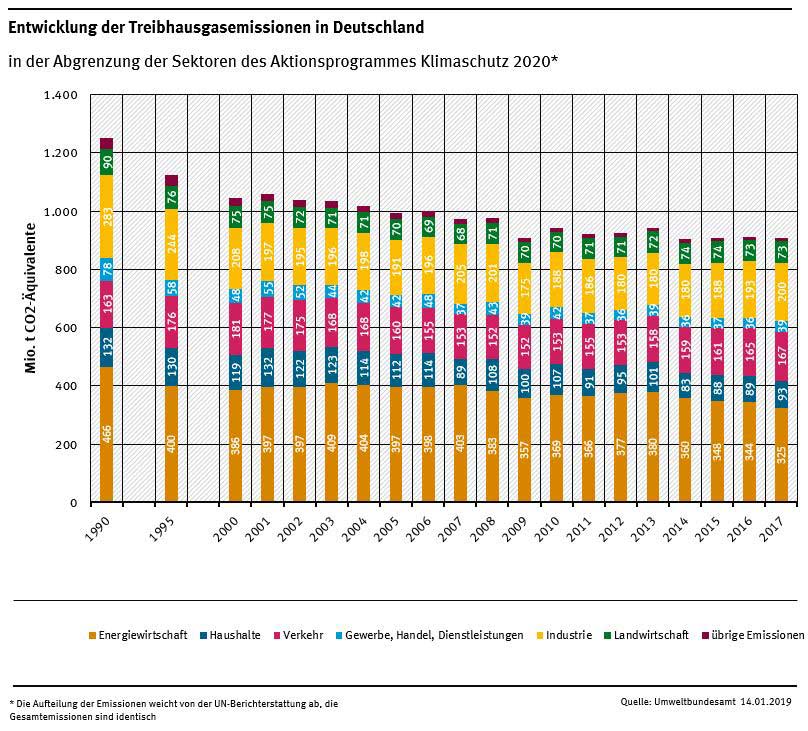 Umweltbundesamt: Nationales Treibhausgasinventar 2019