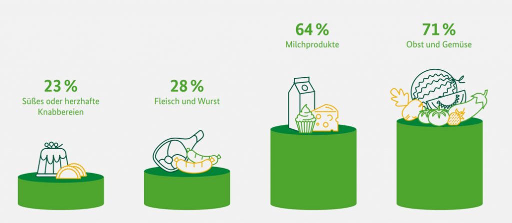 Bundesministeriums für Ernährung und Landwirtschaft | Was wird täglich gegessen!