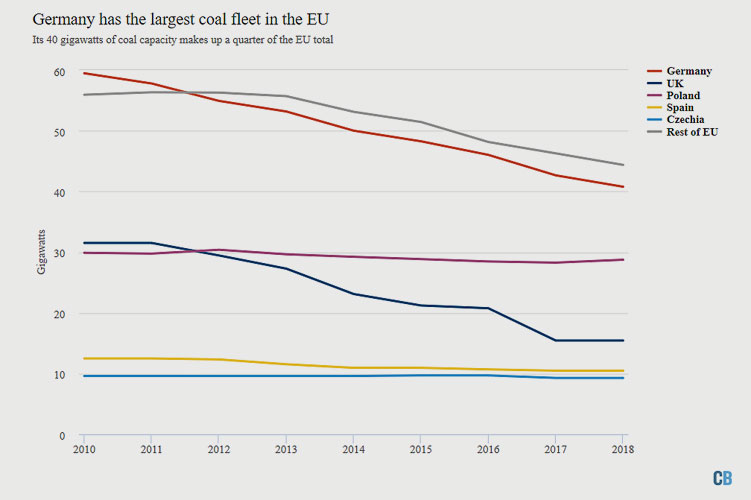 carbonbrief.org | Kapazität (in GW) der fünf größten Kraftwerke der EU (farbige Linien). Die deutschen Anlagen, die in der Reserve gehalten werden, sind nicht berücksichtigt. Quelle: Europe Beyond Coal data, Kommissionsbericht und Carbon Brief Analyse.