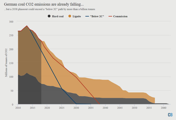 carbonbrief.org | Graphic 3