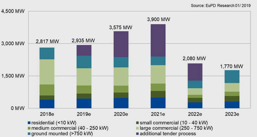 EuPD Research | 2021 könnte Deutschland wieder knapp vier Gigawatt beim Photovoltaik-Zubau erreichen. Das erwartet EuPD Research.