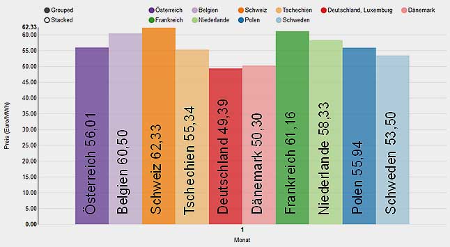 Fraunhofer ISE/Energy Charts | Monatliche Durchschnittspreise am Day-Ahead-Strommarkt für Deutschland und seine Nachbarländer im Januar 2019.