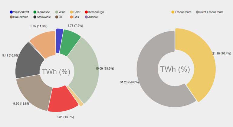 Fraunhofer ISE/Energy Charts | Die Stromerzeugung in Deutschland im Januar 2019: Es gab neue Monatsrekorde bei Stromerzeugung und Stromexport.