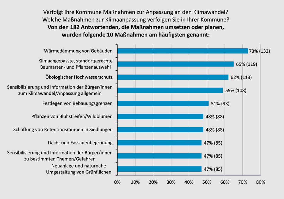 UBA 2019 | Grafik 1 | Am häufigsten genannte, umgesetzte oder geplante Klimaanpassungsmaßnahmen