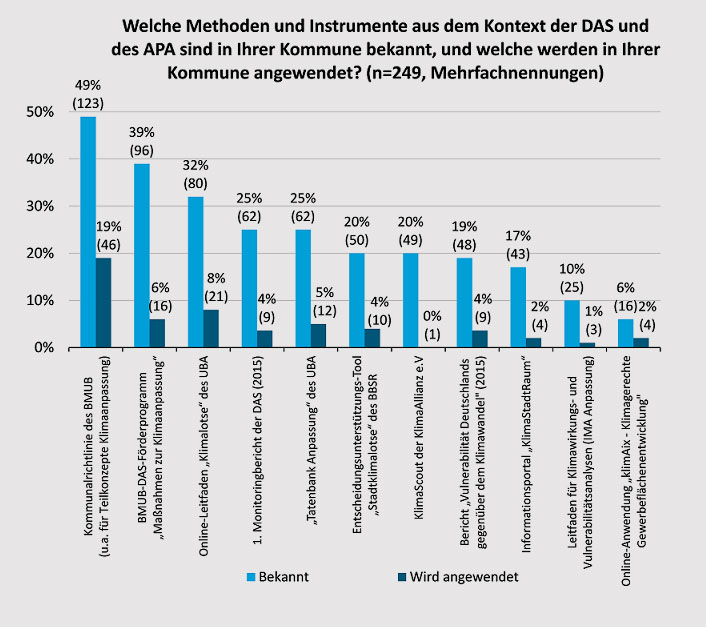 UBA 2019 | Grafik 2 | Bekanntheit und Anwendung der Methoden und Instrumente der DAS und dem Aktionsplan