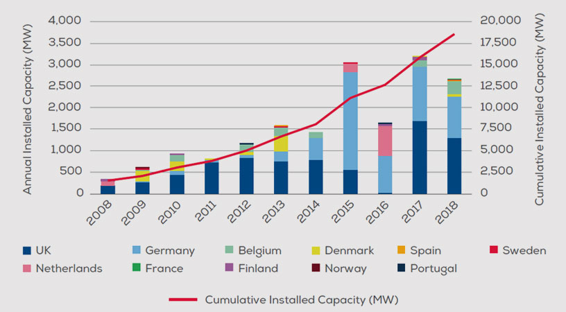 windeurope.org | Annual offshore wind installations by country and cumulative capacity (WM)