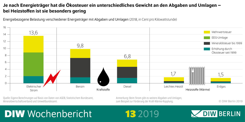 Grafik 1 | Deutsches Institut für Wirtschaftsforschung (DIW Berlin)