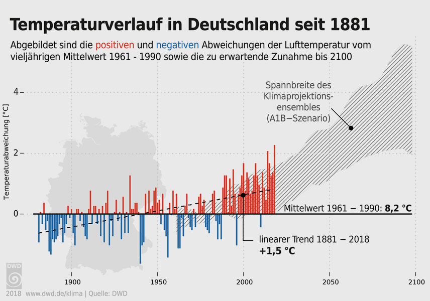 Deutscher Wetterdienst (DWD) | Temperaturverlauf in Deutschland seit 1881 | Abgebildet sind die positiven und negativen Abweichungen der Lufttemperatur vom vieljährigen Mittelwert 1961 - 1990 sowie die zu erwartende Zunahme bis 2100